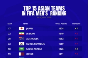 亚足联球队最新世界排名：日本17位最高，中国仍第91亚洲第13